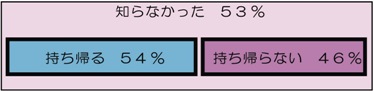 知らないー持ち帰る