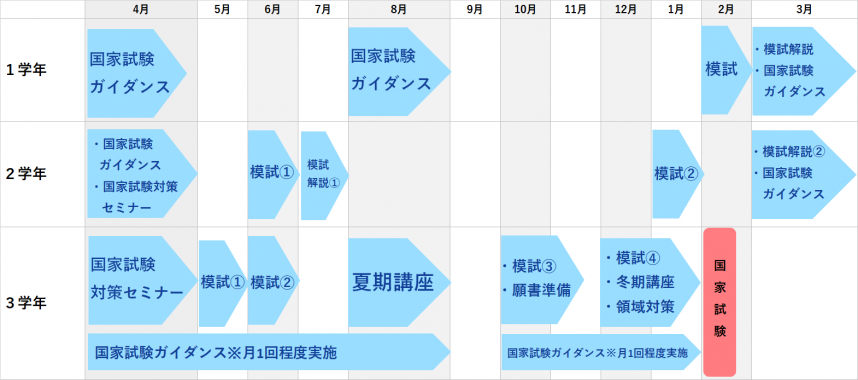 国家試験対策スケジュール