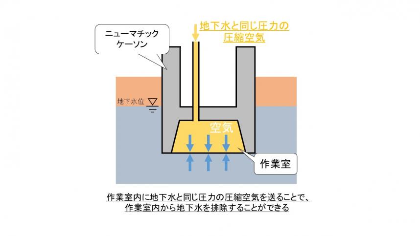 ニューマチックケーソン2