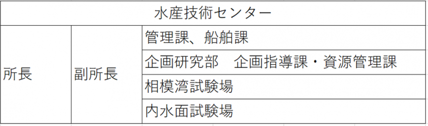 組織図