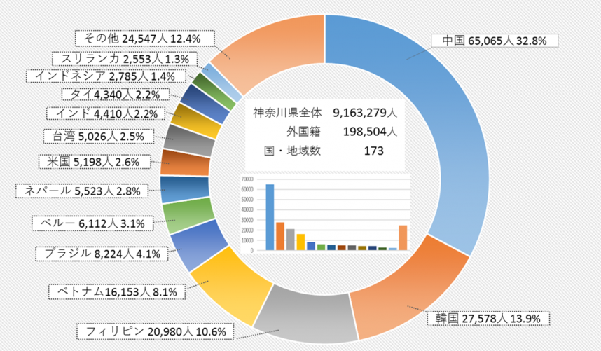 主要国・地域別外国人数の割合のグラフ