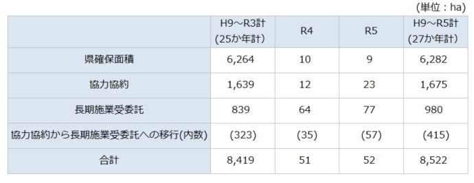 確保事業実績～5