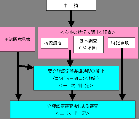 介護認定の流れ