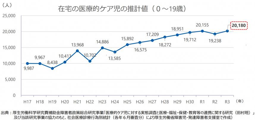 医療的ケア児者数