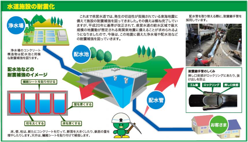 水道施設の耐震化について