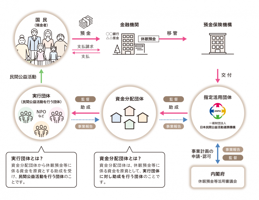 休眠預金等の流れ