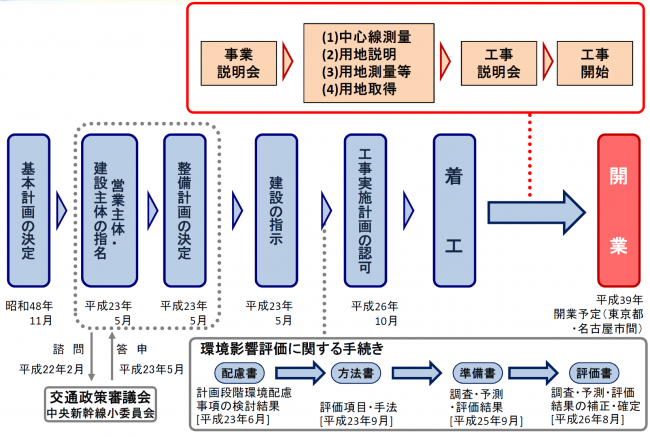 開業までの流れ