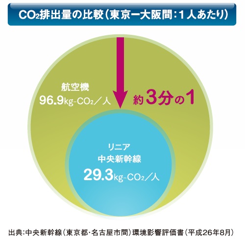 CO2排出量の航空機との比較