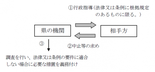 行政指導の中止等の求め