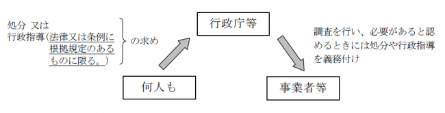 処分等の求め