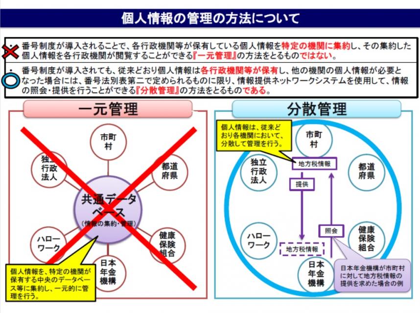 個人情報の管理方法