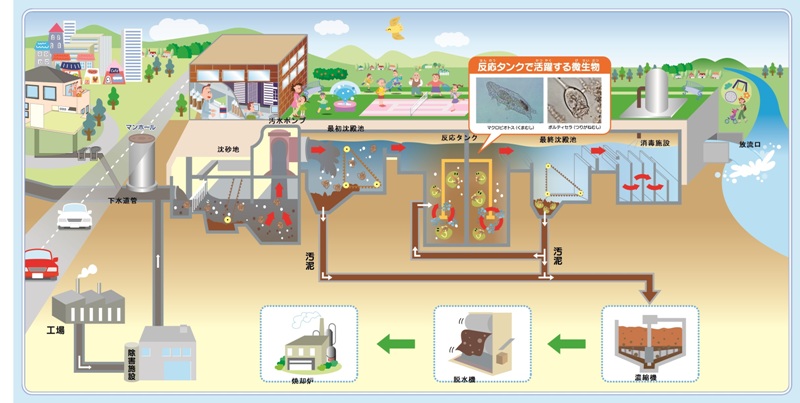 画像：下水処理のしくみ