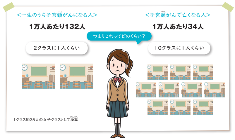 一生のうち子宮頸がんになる人と子宮頸がんで亡くなる人の割合を示した図