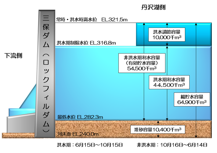 三保ダム容量配分図の画像