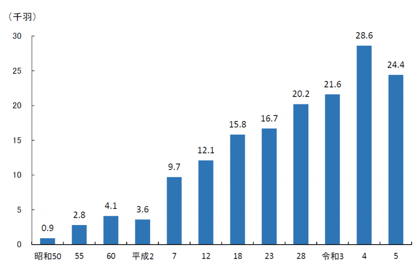 県内一戸当たり羽数