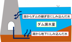 ダム漏水量の概要図です