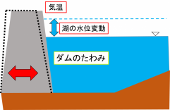 ダム生じるたわみの概要図です