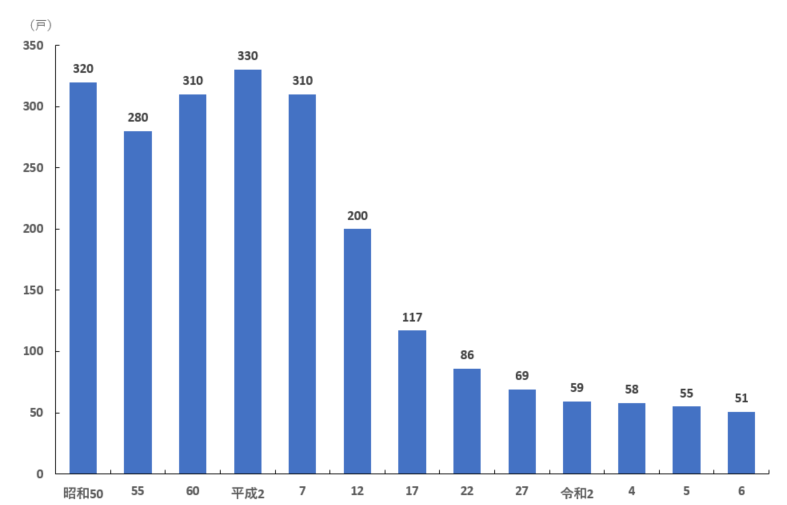 2025年肉用牛_県内戸数