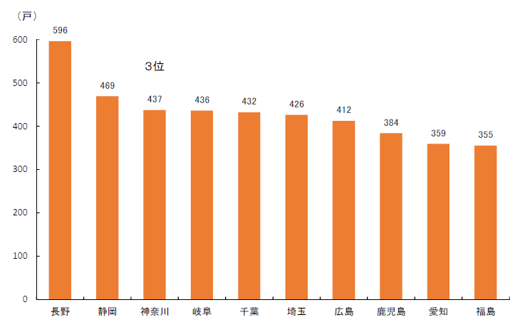 戸数全国