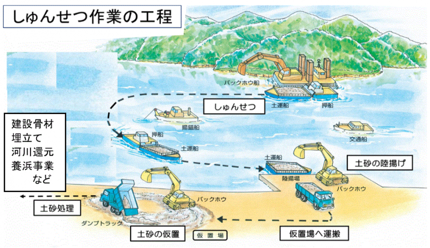 しゅんせつ作業の工程