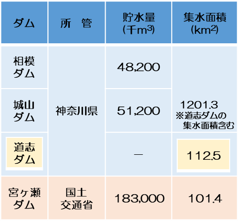 相模川水系各ダムを比較した表です