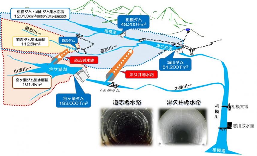 相模川水系を現した図です。2つの導水路を活用していることを示しています。