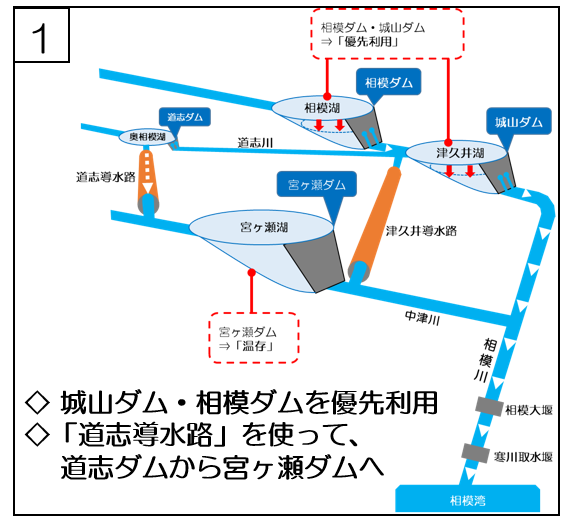 総合運用のしくみステップ1の概要図です