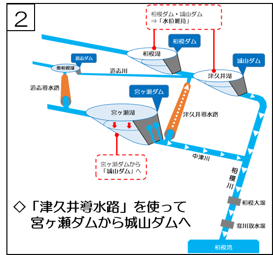 総合運用のしくみステップ2の概要図です。