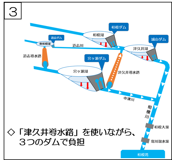 総合運用のしくみステップ3の概要図です。