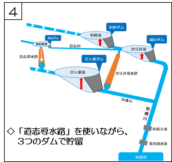 総合運用のしくみステップ4の概要図です。