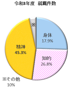 2021年度就職件数