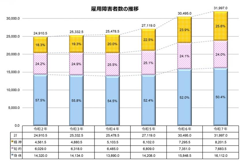 令和7年雇用障害者数推移