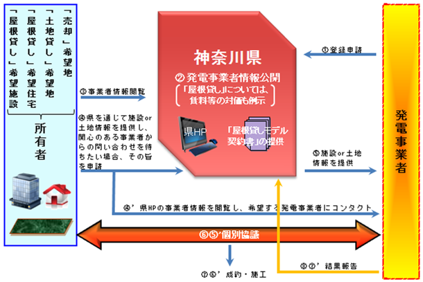 屋根貸しマッチング事業図