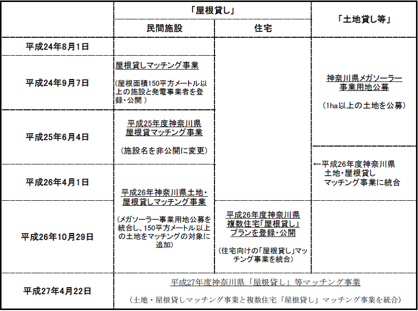 屋根貸し歴史表