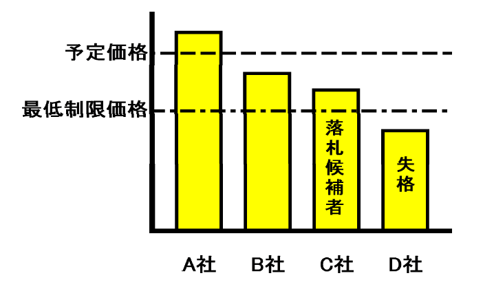 最低制限価格率未満の入札の取扱(図)