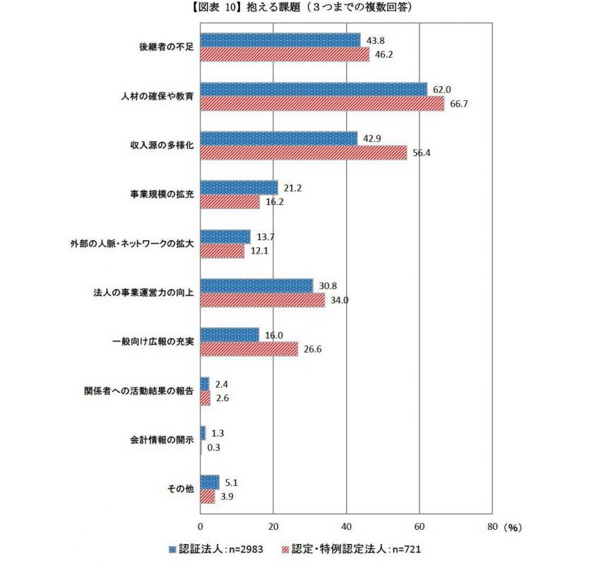 抱える課題