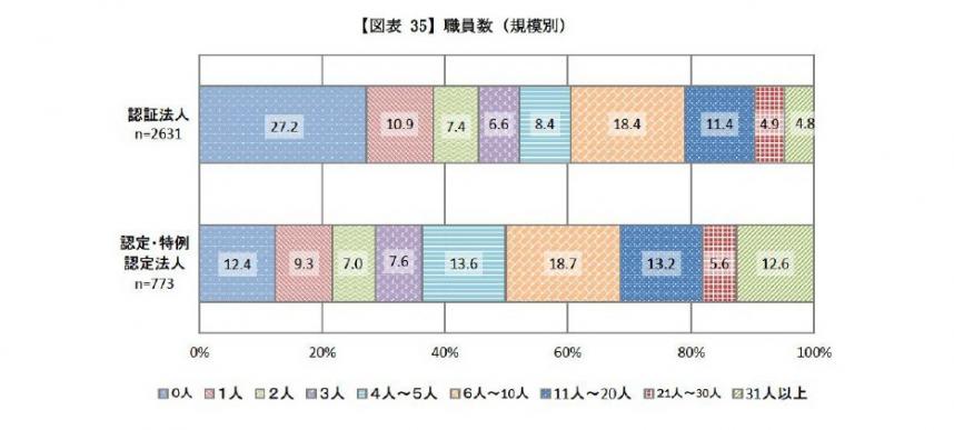 職員数の分布