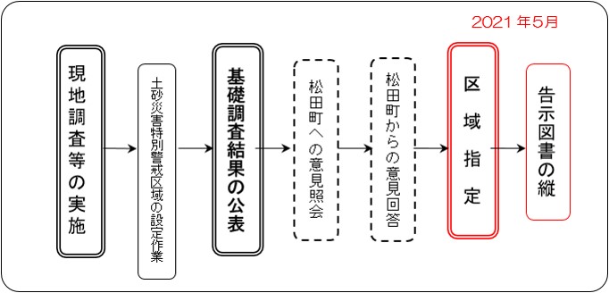 指定の流れ