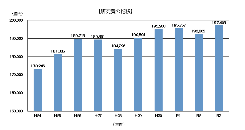 研究費の推移のグラフ