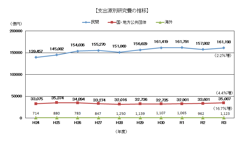 支出源別研究費の推移のグラフ