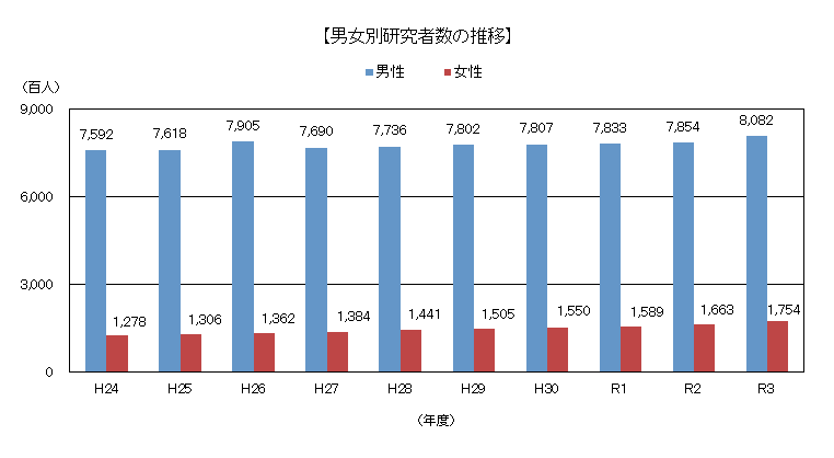 男女別研究者数の推移のグラフ