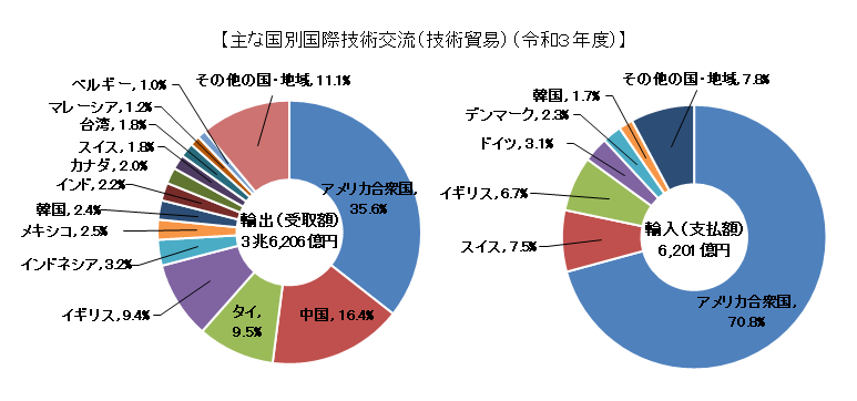 令和3年度国別技術貿易の円グラフ