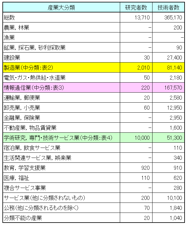 産業大分類による研究者技術者の表