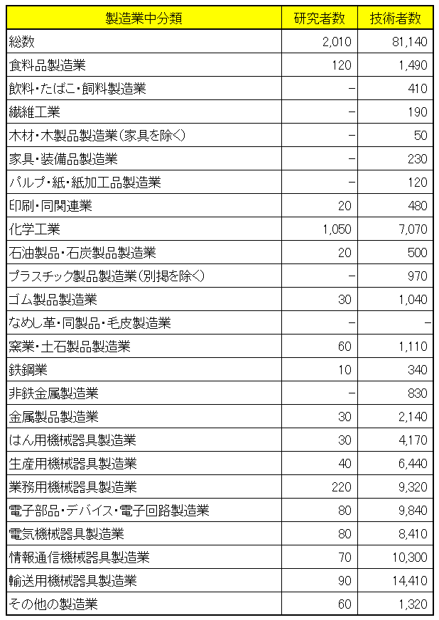 製造業に携わる研究者技術者の表