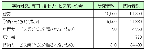 県内居住で学術研究、専門・技術サービス業に携わる研究者・技術者の表