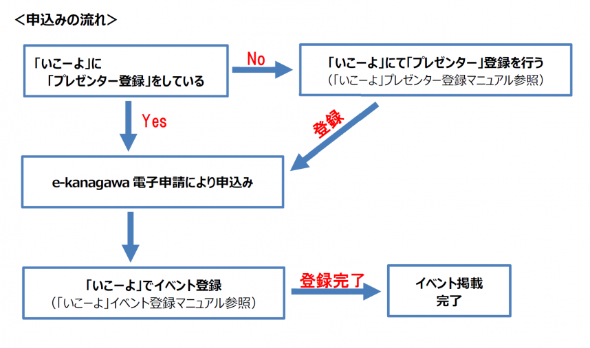 申込みフロー図