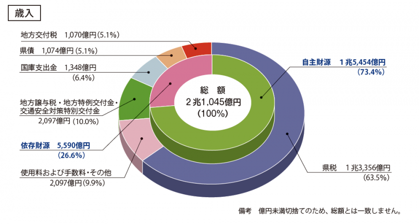 歳入