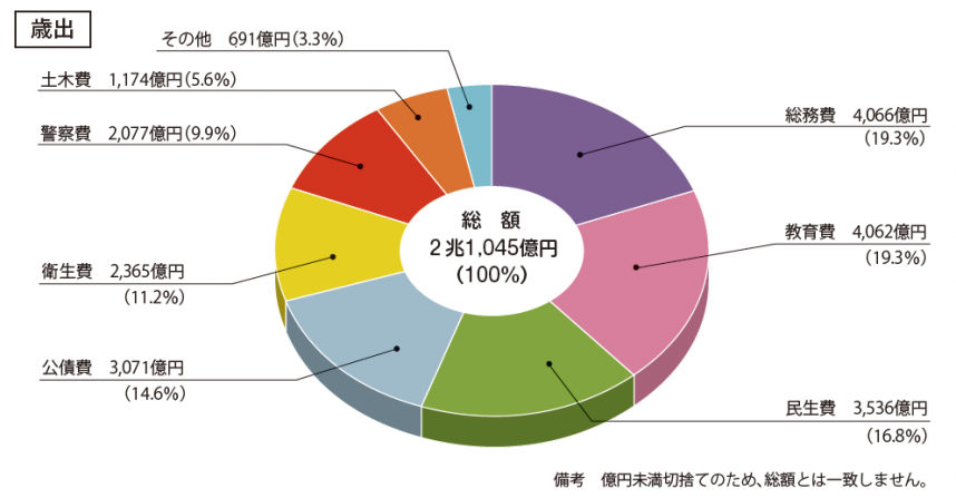 歳出