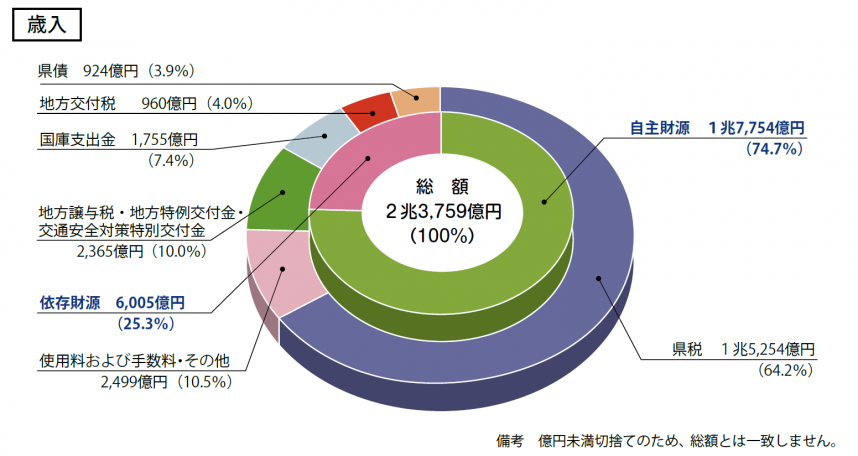 歳入内訳のグラフ