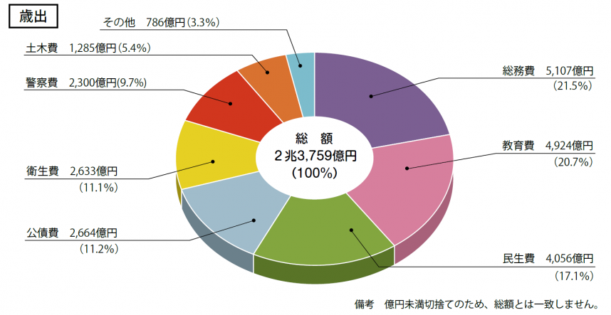 歳出内訳のグラフ
